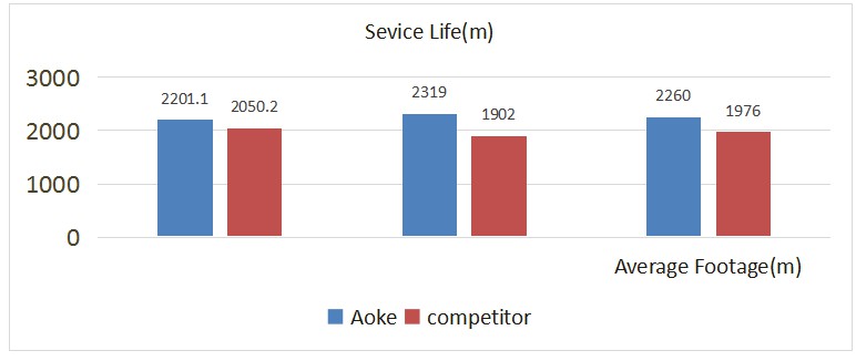 Aoke DHD4G-115mm Bit Test in Hubei, China